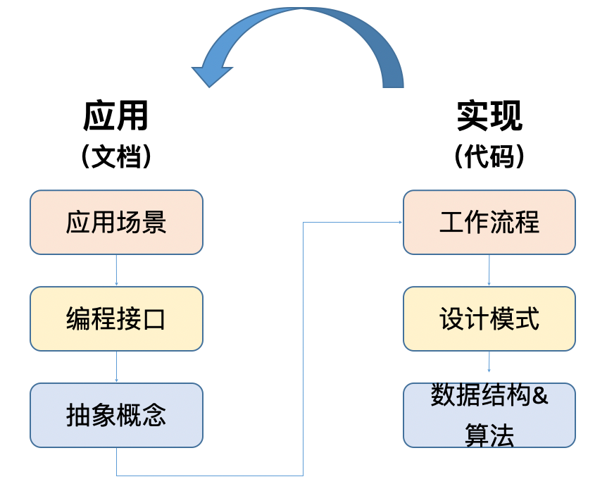 整体思路：